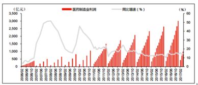 2018-2024年中國(guó)醫(yī)藥制造市場(chǎng)供需預(yù)測(cè)及投資可行性報(bào)告 ——聚焦生物制藥研發(fā)與生產(chǎn)